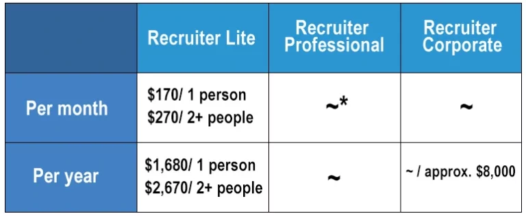 data table presenting the prices of linkedin recruiter tiers