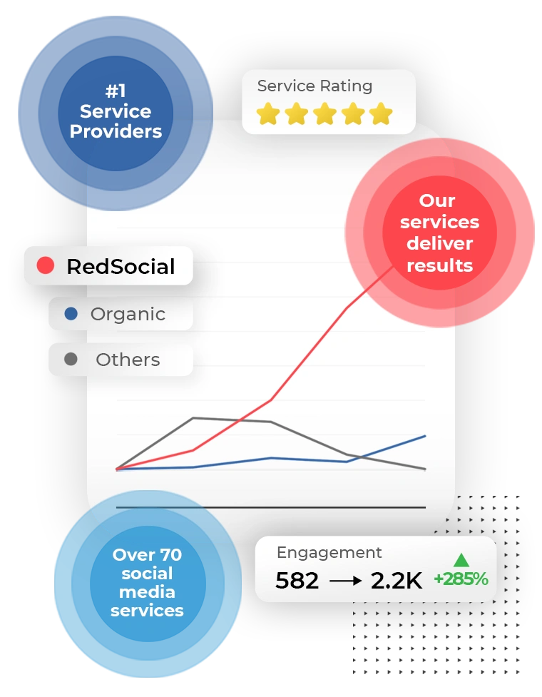 A chart showing RedSocial's performance compared to other providers, with a service rating of 5 stars, engagement growth statistics, and a note highlighting over 70 social media services offered.