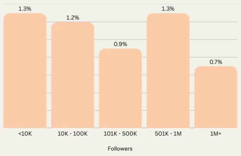 Graph showing the conversion rate per post based on the influencer's size. Nano-influencers (1K-10K followers) have a conversion rate of 1.3%, slightly higher than micro-influencers (10K-50K followers) at 1.2%, while influencers with over 1M followers display a lower conversion rate of 0.7%.