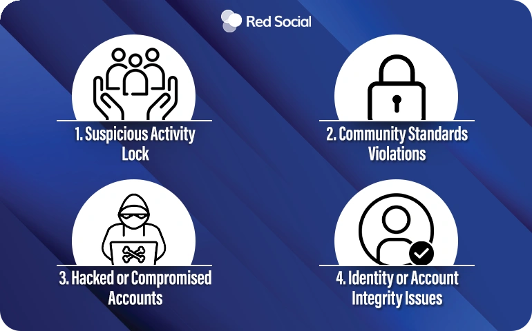 Four icons showing common Facebook account disable reasons: suspicious activity, community violations, hacked accounts, and identity issues