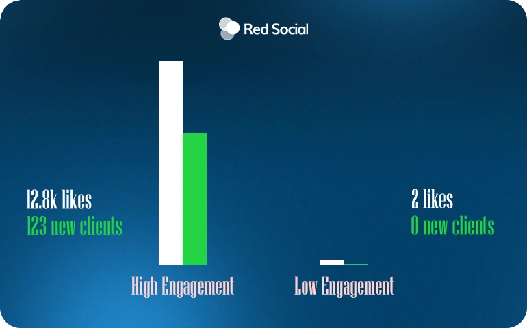 Bar chart comparing high and low engagement Facebook ads, with the high engagement ad showing 12.8k likes and 123 new clients, while the low engagement ad has 2 likes and 0 clients.