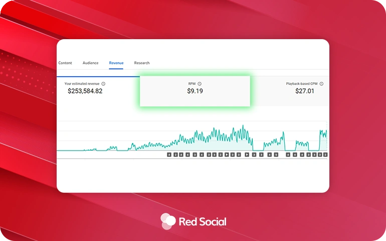 YouTube revenue analytics screen showing earnings, RPM of $9.19, and a line graph of income trends.