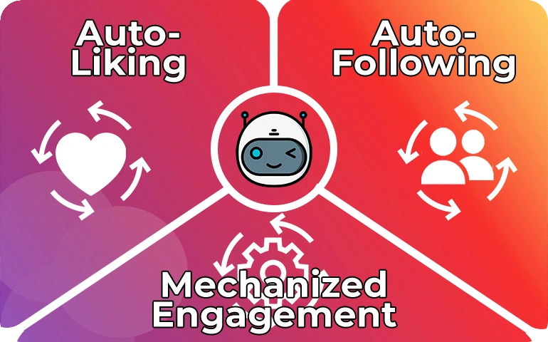 Diagram showing auto-liking, auto-following, and mechanized engagement around a bot icon, explaining how Instagram bots operate.