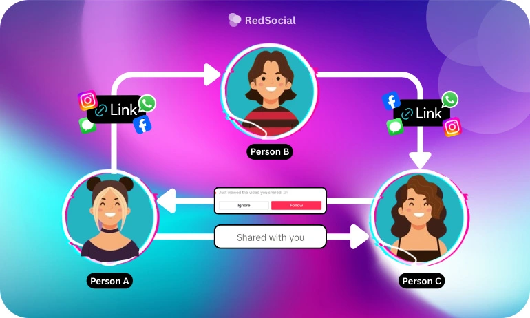 Image explaining how Indirect sharing chain works on TikTok.