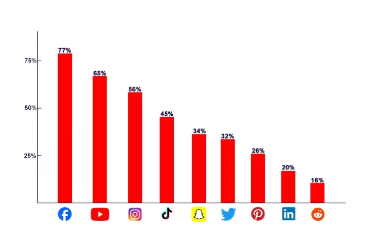 statistics of social media percentage use